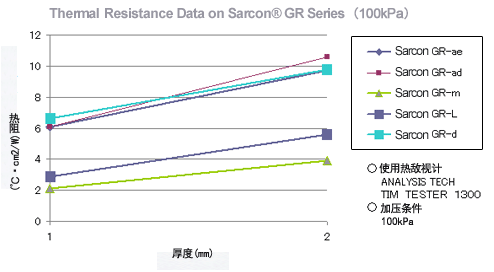 Thermal Resistance Data on Sarcon GR Series
