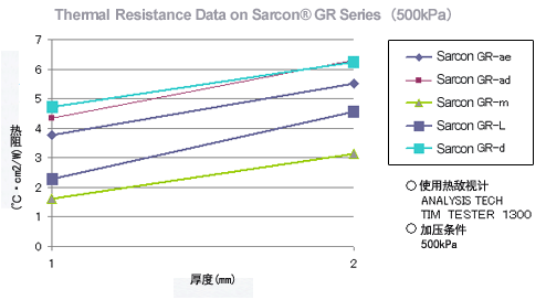 Thermal Resistance Data on Sarcon GR Series